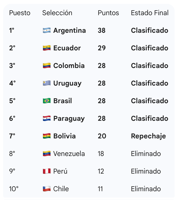 Tabla de posiciones Eliminatorias 2026